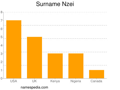 Familiennamen Nzei