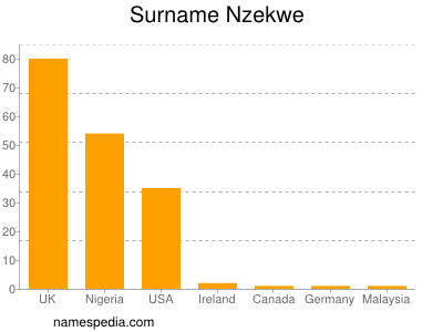 nom Nzekwe