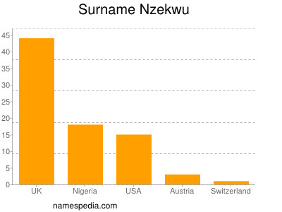 Familiennamen Nzekwu