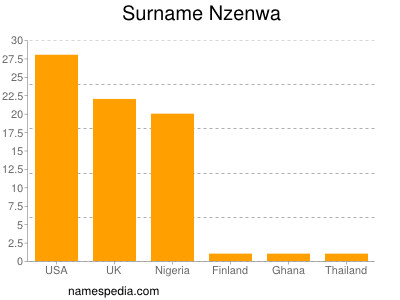 Familiennamen Nzenwa
