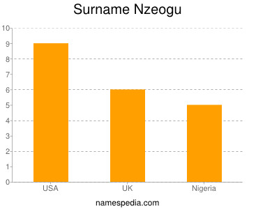 Surname Nzeogu