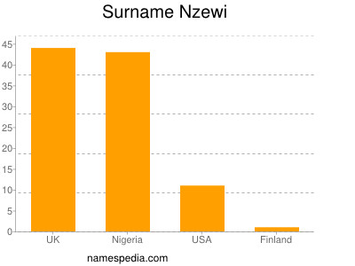 Familiennamen Nzewi