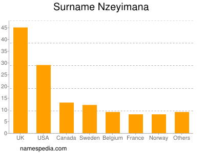 Familiennamen Nzeyimana