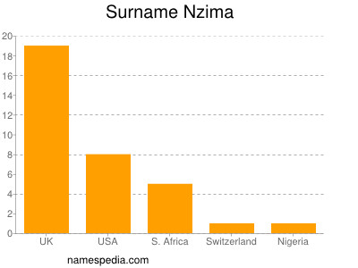 Familiennamen Nzima