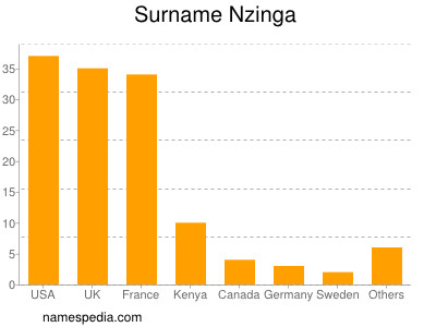 Familiennamen Nzinga