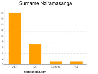 Familiennamen Nziramasanga