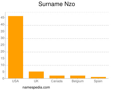 Familiennamen Nzo