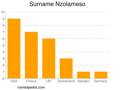 Familiennamen Nzolameso