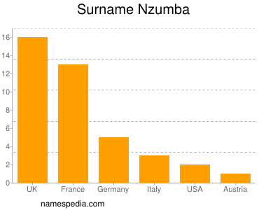 nom Nzumba