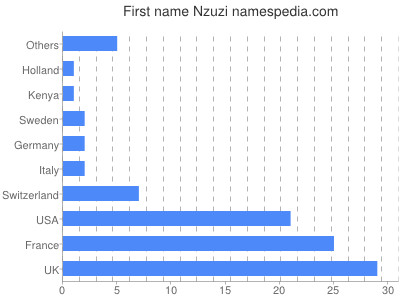 Vornamen Nzuzi