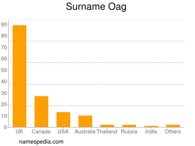 Familiennamen Oag