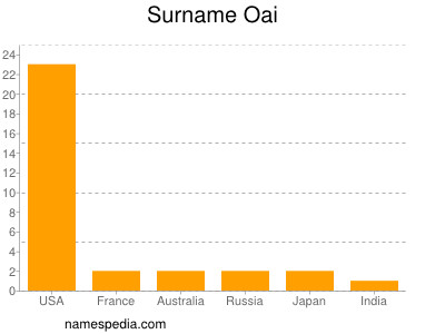 nom Oai