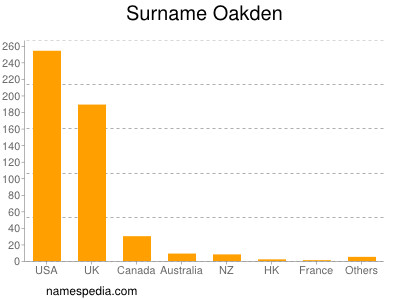 Familiennamen Oakden