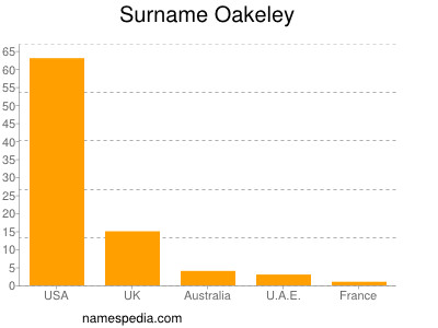 Familiennamen Oakeley