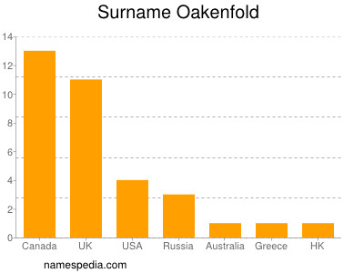 Familiennamen Oakenfold