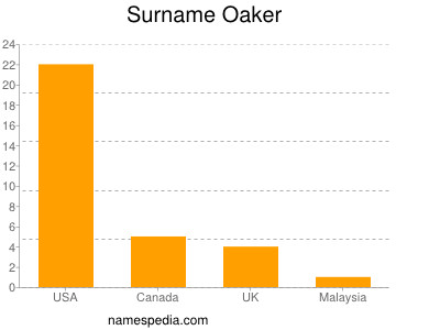 Surname Oaker