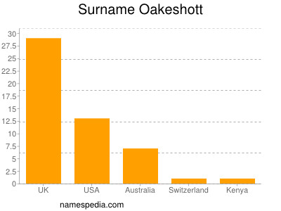 Surname Oakeshott