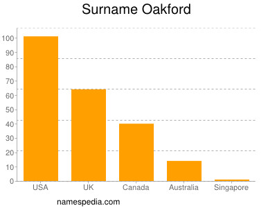 Familiennamen Oakford