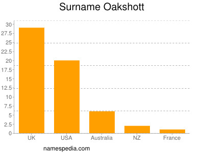 Surname Oakshott