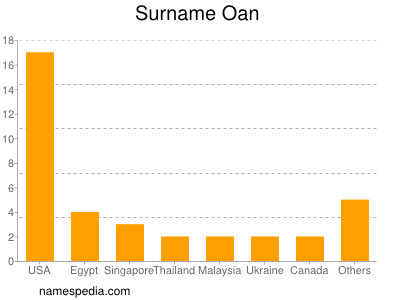 Surname Oan