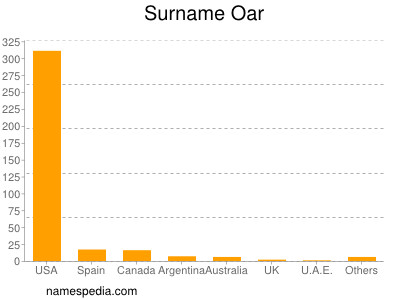 Surname Oar