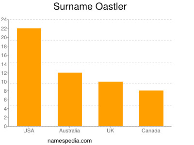 Familiennamen Oastler