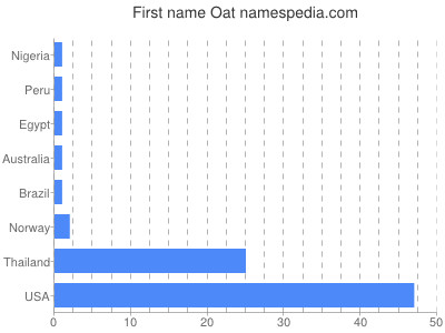 Given name Oat