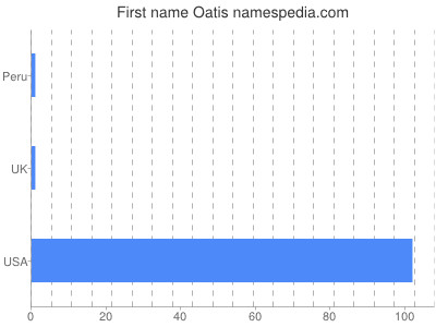 Given name Oatis