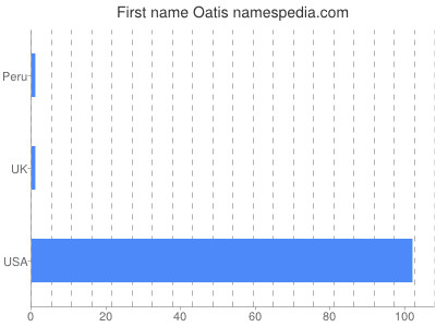 prenom Oatis