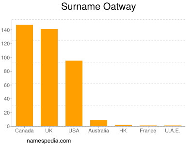 Familiennamen Oatway