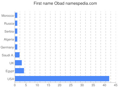 prenom Obad