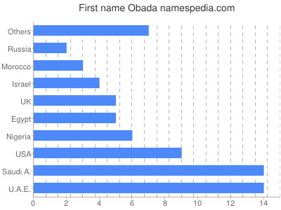 Vornamen Obada