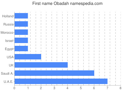 Vornamen Obadah