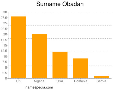 Familiennamen Obadan