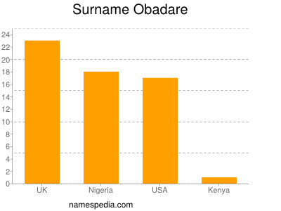 nom Obadare