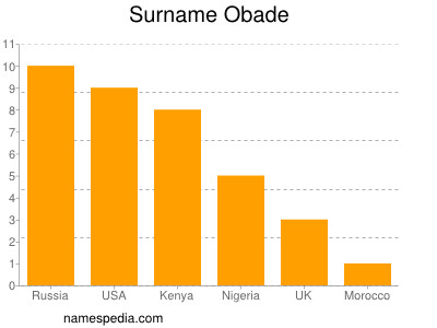 nom Obade