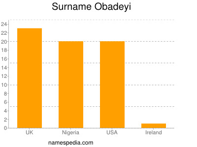 Familiennamen Obadeyi