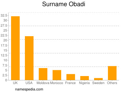 Familiennamen Obadi