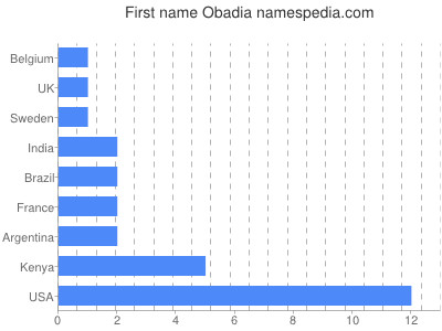 prenom Obadia