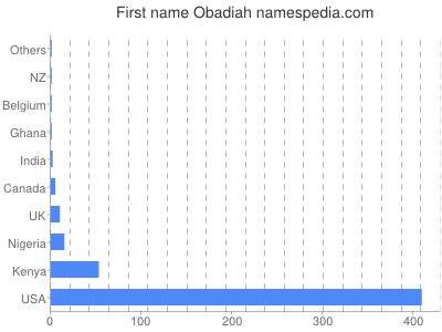 Given name Obadiah