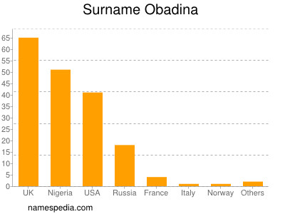 Familiennamen Obadina