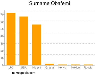 Familiennamen Obafemi