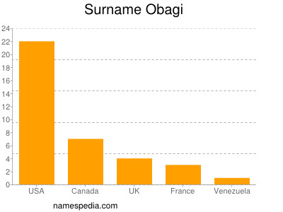 Familiennamen Obagi