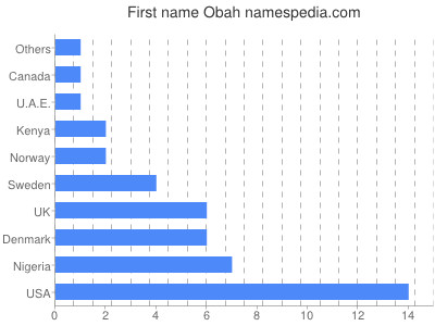 Vornamen Obah