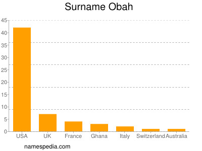 Familiennamen Obah