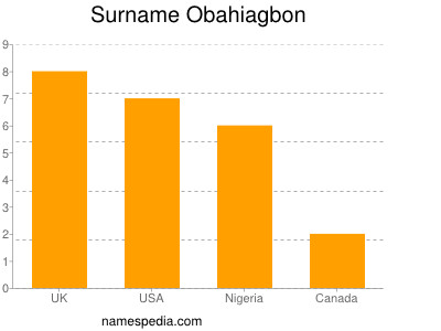 Familiennamen Obahiagbon
