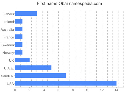 Vornamen Obai