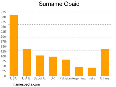 Surname Obaid