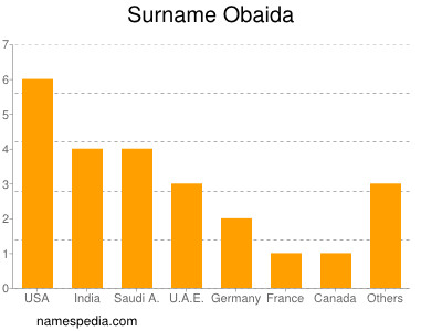 Familiennamen Obaida