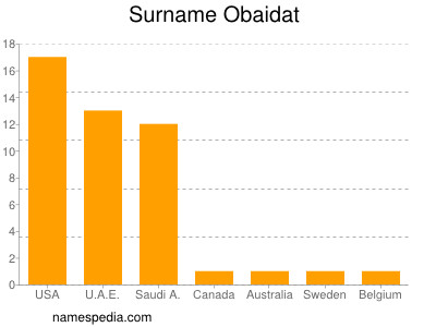 Familiennamen Obaidat